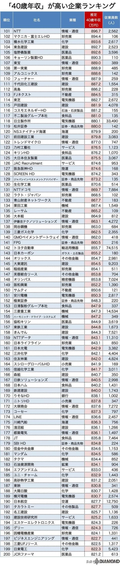 2020年版日本40岁年收高的1000家企业排名,排名第一的超2000万円