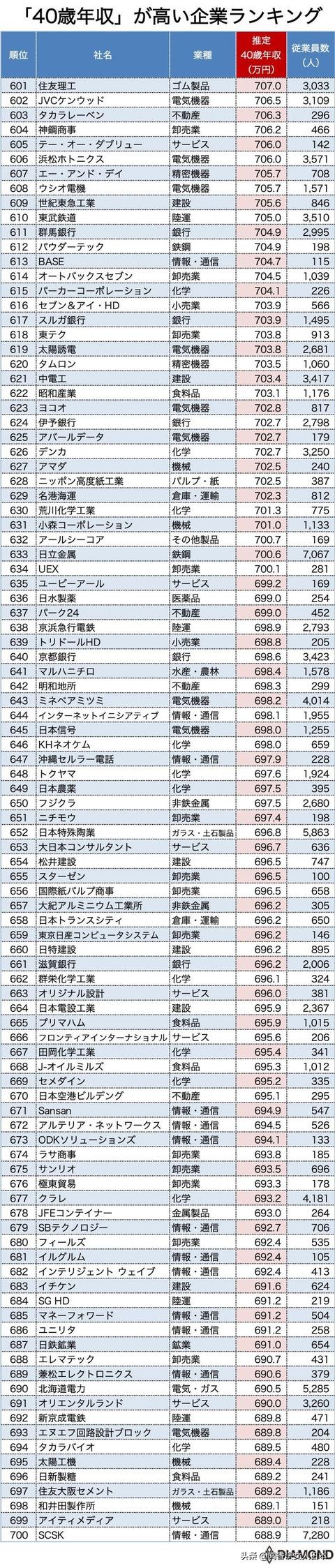 2020年版日本40岁年收高的1000家企业排名,排名第一的超2000万円