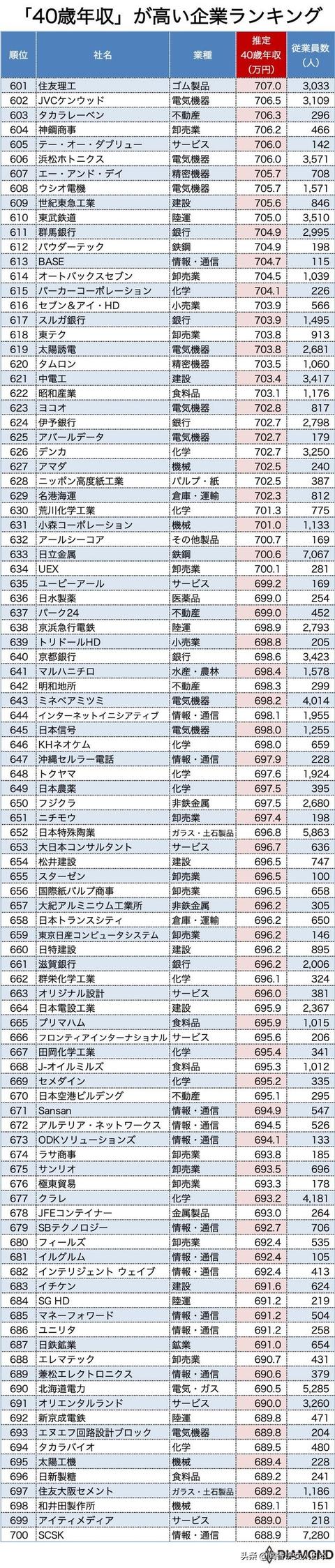 2020年版日本40岁年收高的1000家企业排名，排名第一的超2000万円