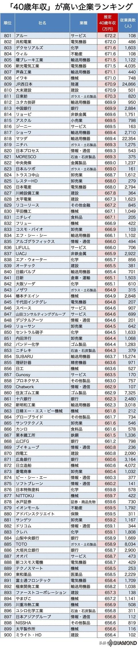2020年版日本40岁年收高的1000家企业排名,排名第一的超2000万円