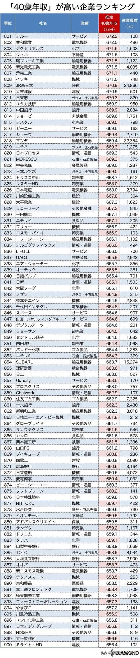 2020年版日本40岁年收高的1000家企业排名，排名第一的超2000万円