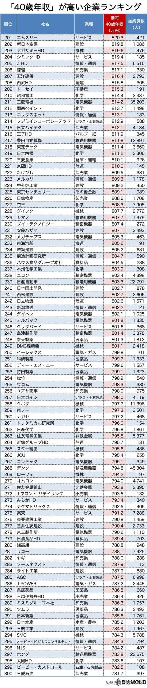 2020年版日本40岁年收高的1000家企业排名，排名第一的超2000万円