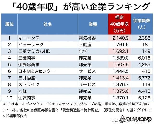 2020年版日本40岁年收高的1000家企业排名，排名第一的超2000万円