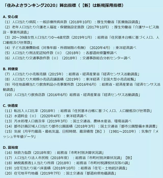 2020日本最适宜居住的地区排行榜出炉!第一名不是东京和大阪