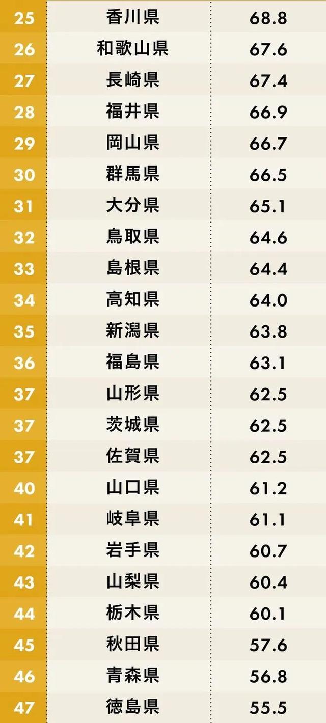 日本90后最想定居的都道府县排行榜，北海道只排第三？