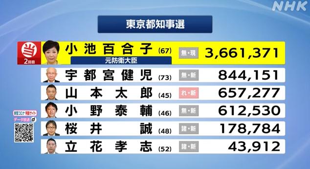 闪电战拿下东京!小池百合子,日本人眼中的“女帝”?