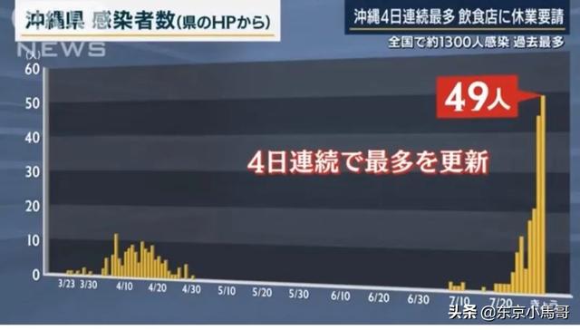 东京今日400人以上感染新冠肺炎,中国驻日使馆呼吁华人提高警惕