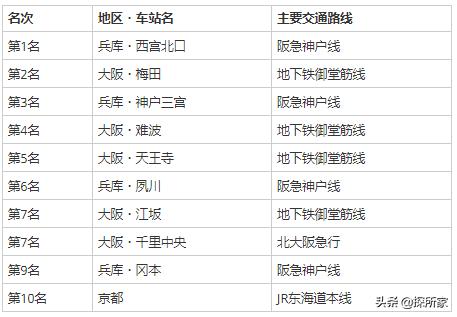 日本最具人气的街区?2020年日本人投票「最想居住地区」大公开
