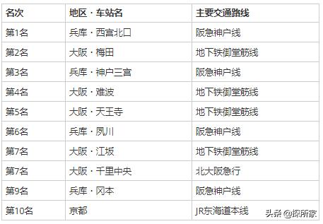 日本最具人气的街区？2020年日本人投票「最想居住地区」大公开