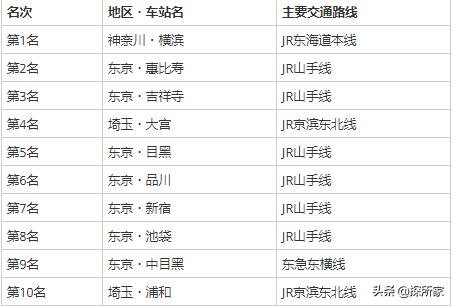 日本最具人气的街区?2020年日本人投票「最想居住地区」大公开