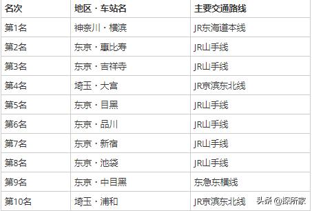 日本最具人气的街区？2020年日本人投票「最想居住地区」大公开