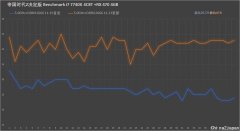 显卡帝国2决定版23日更新帧率提升54% 优化问题解