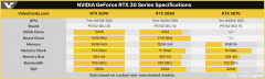 显卡VCZNVIDIA GeForce 3090/3080/3070公版Spec确认