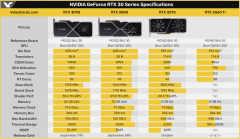 显卡VCZNVIDIA 30系甜品卡3060 Ti十月中下旬上市