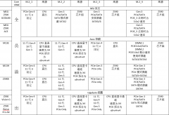 主板M13H 用2个M2 NVME 4.0固态 会把显卡第一根槽降