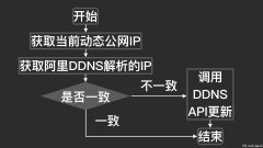 网络【折腾必懂·实践篇】域名及花式DDNS实践