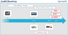 装机/软件次世代视频编码AV1/VVC/EVC/LCEVC对比简介