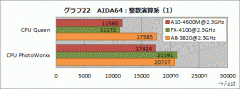CPU打桩机性能预览：FX-4100 vs A10-4600M同频比较