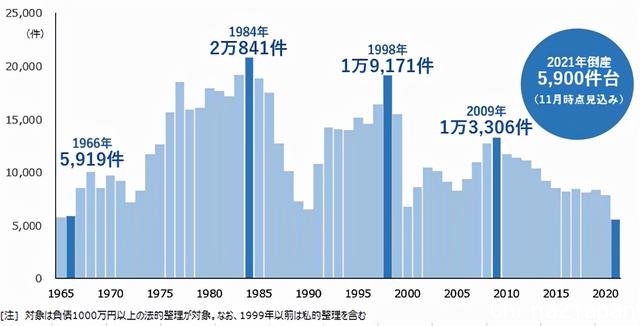疫情这么严重，日本公司的破产数居然是历年新低