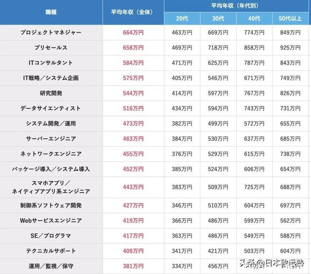 「大」数据带你看看日本各大学毕业生收入水平