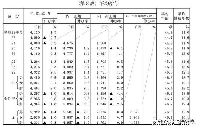 「大」数据带你看看日本各大学毕业生收入水平
