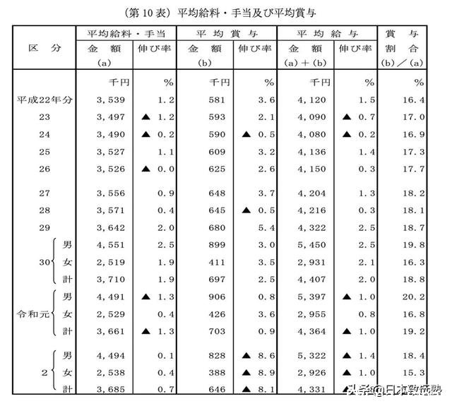 「大」数据带你看看日本各大学毕业生收入水平