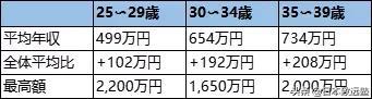 「大」数据带你看看日本各大学毕业生收入水平