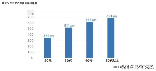「大」数据带你看看日本各大学毕业生收入水平