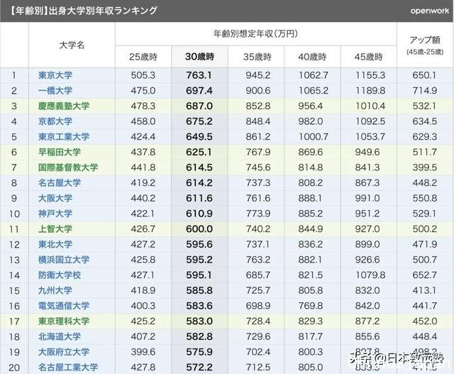 「大」数据带你看看日本各大学毕业生收入水平