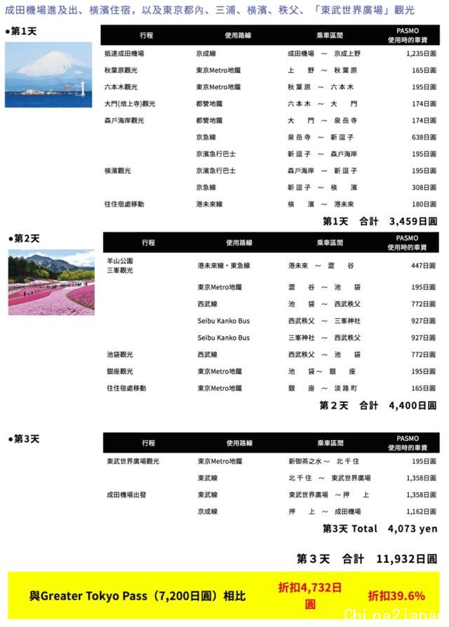 东京自由行 选对交通券不花冤枉钱