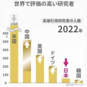 日本诺贝尔奖人才减少，受显著关注论文数量下降近2成